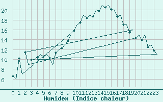 Courbe de l'humidex pour Reus (Esp)