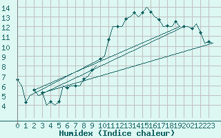 Courbe de l'humidex pour Bueckeburg