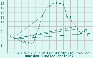 Courbe de l'humidex pour Burgos (Esp)