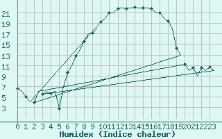 Courbe de l'humidex pour Salzburg-Flughafen