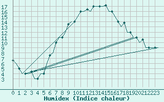 Courbe de l'humidex pour Vilnius