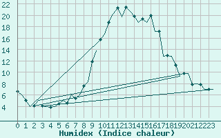 Courbe de l'humidex pour Gerona (Esp)