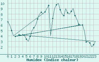 Courbe de l'humidex pour Gilze-Rijen