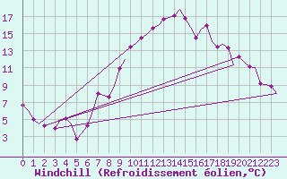 Courbe du refroidissement olien pour Stuttgart-Echterdingen
