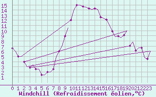 Courbe du refroidissement olien pour Annaba