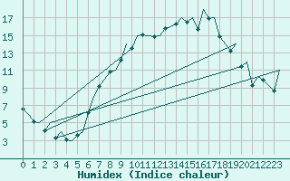 Courbe de l'humidex pour Duesseldorf