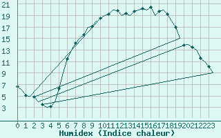 Courbe de l'humidex pour Fassberg