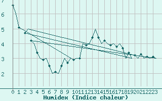 Courbe de l'humidex pour Nordholz