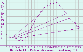 Courbe du refroidissement olien pour Vitoria