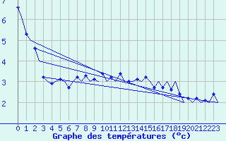 Courbe de tempratures pour Le Goeree