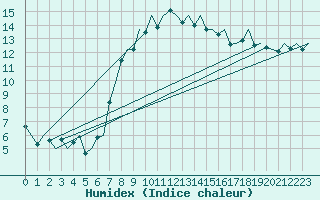 Courbe de l'humidex pour Nuernberg