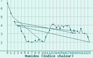 Courbe de l'humidex pour Dresden-Klotzsche