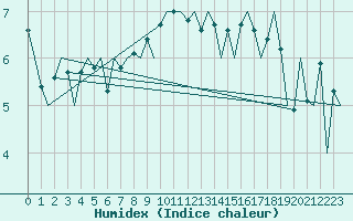 Courbe de l'humidex pour Nordholz