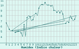 Courbe de l'humidex pour Huesca (Esp)