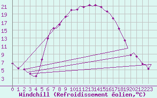 Courbe du refroidissement olien pour Poprad / Tatry