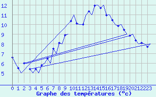 Courbe de tempratures pour Genve (Sw)