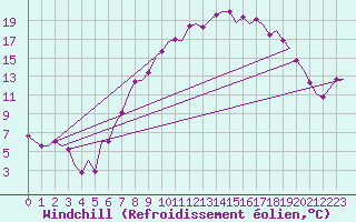 Courbe du refroidissement olien pour Fritzlar