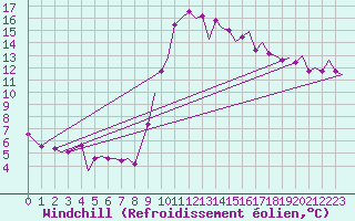 Courbe du refroidissement olien pour Almeria / Aeropuerto