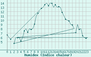 Courbe de l'humidex pour Ibiza (Esp)