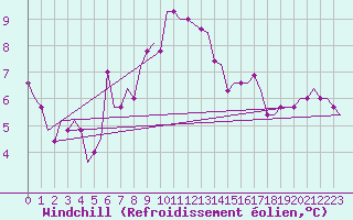 Courbe du refroidissement olien pour Chisinau International Airport