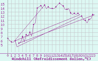 Courbe du refroidissement olien pour Malmo / Sturup