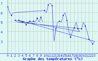 Courbe de tempratures pour Frankfort (All)