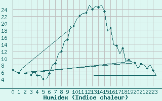 Courbe de l'humidex pour Tirgu Mures