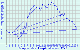 Courbe de tempratures pour Samedam-Flugplatz