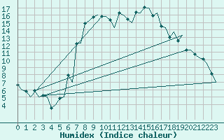 Courbe de l'humidex pour Samedam-Flugplatz