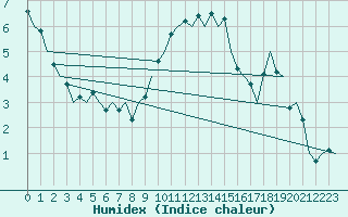 Courbe de l'humidex pour Niederstetten