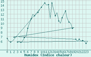 Courbe de l'humidex pour Neuburg / Donau