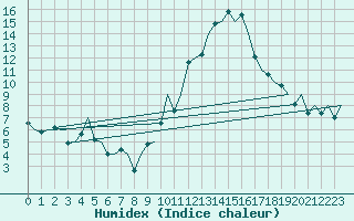 Courbe de l'humidex pour Vigo / Peinador