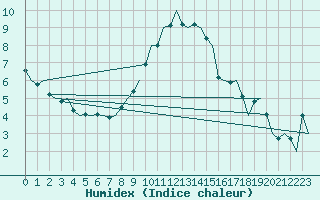 Courbe de l'humidex pour Nordholz