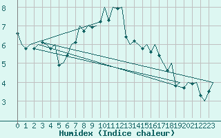 Courbe de l'humidex pour Bonn (All)