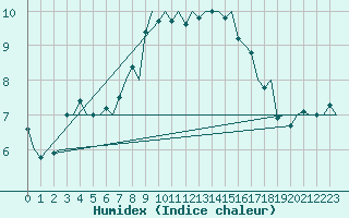 Courbe de l'humidex pour Praha / Ruzyne