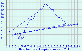 Courbe de tempratures pour Volkel