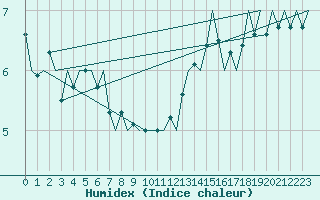 Courbe de l'humidex pour Platform F16-a Sea