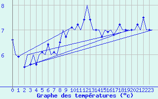 Courbe de tempratures pour Leeuwarden