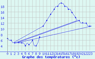 Courbe de tempratures pour Nouasseur