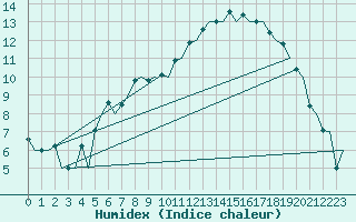 Courbe de l'humidex pour Oslo / Gardermoen