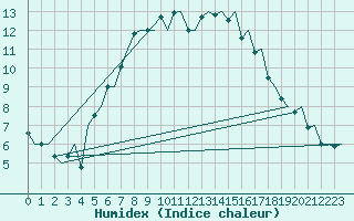 Courbe de l'humidex pour Rygge