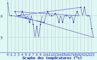 Courbe de tempratures pour Platform P11-b Sea
