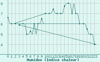 Courbe de l'humidex pour Keflavikurflugvollur