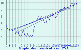 Courbe de tempratures pour Beauvechain (Be)
