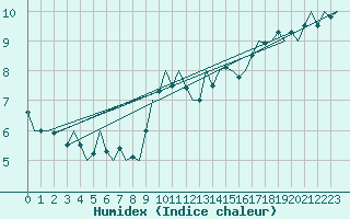 Courbe de l'humidex pour Beauvechain (Be)