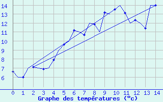 Courbe de tempratures pour Karlsborg