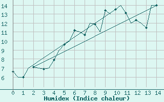 Courbe de l'humidex pour Karlsborg