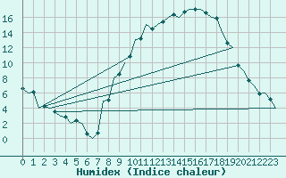 Courbe de l'humidex pour Bardenas Reales