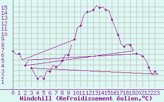 Courbe du refroidissement olien pour Stuttgart-Echterdingen