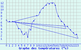 Courbe de tempratures pour Volkel